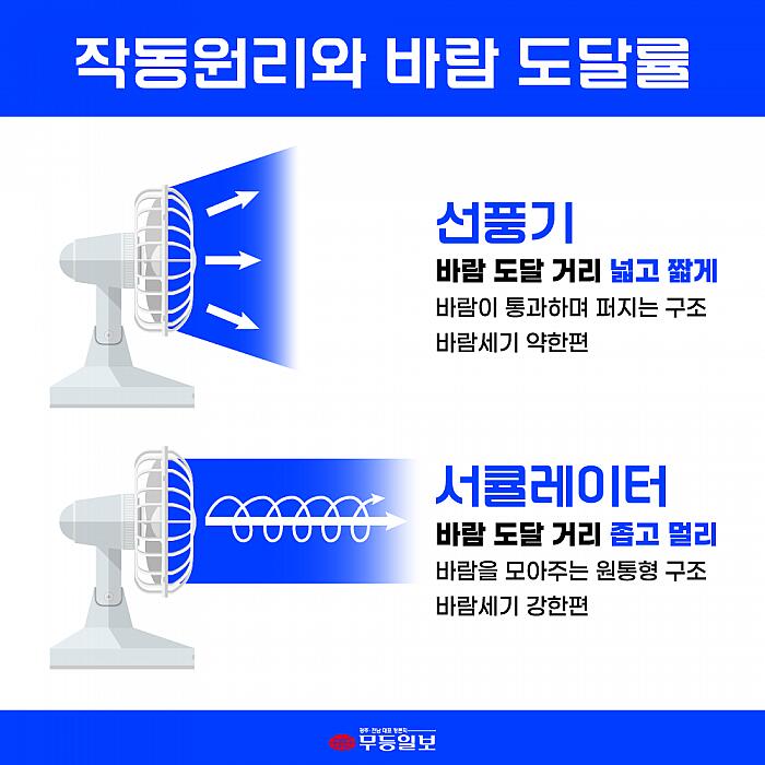 서큘레이터 선풍기 차이